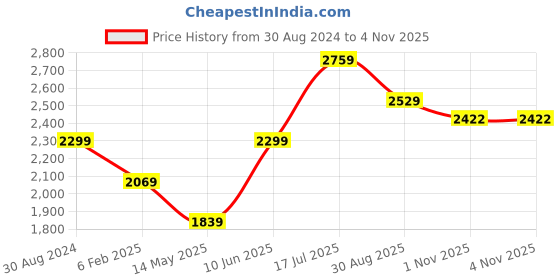 myntra.com AMERICAN EAGLE OUTFITTERS Women High-Rise Jeans american eagle outfitters Price History Graph from 30 Aug 2024 to 3 Nov 2025