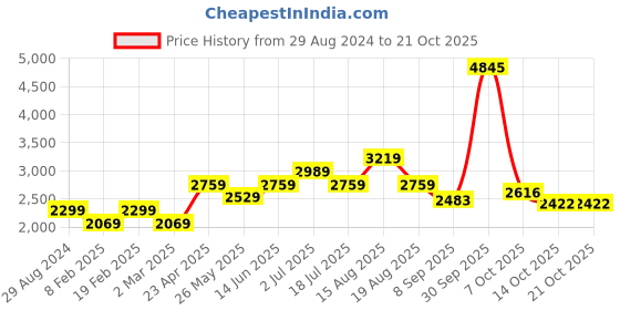 myntra.com AMERICAN EAGLE OUTFITTERS Women High-Rise Light Fade Jeans american eagle outfitters Price History Graph from 29 Aug 2024 to 21 Oct 2025