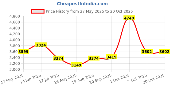 myntra.com AMERICAN EAGLE OUTFITTERS Women High-Rise Slash Knee Light Fade Flared Jeans american eagle outfitters Price History Graph from 27 May 2025 to 20 Oct 2025