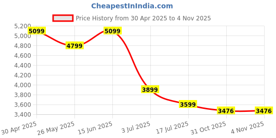 myntra.com AMERICAN EAGLE OUTFITTERS Women High-Rise Trousers american eagle outfitters Price History Graph from 30 Apr 2025 to 2 Nov 2025