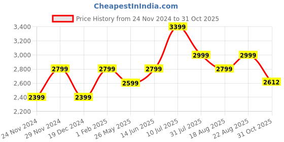 myntra.com AMERICAN EAGLE OUTFITTERS Women High-Waisted Ankle Straight Cropped Stretchable Jeans american eagle outfitters Price History Graph from 24 Nov 2024 to 31 Oct 2025