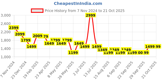 myntra.com AMERICAN EAGLE OUTFITTERS Women Highly Distressed Heavy Fade Jeans american eagle outfitters Price History Graph from 7 Nov 2024 to 21 Oct 2025
