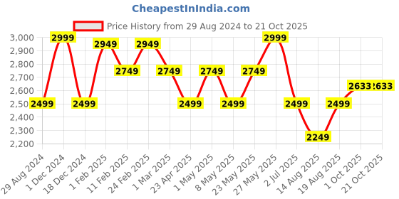 myntra.com AMERICAN EAGLE OUTFITTERS Women Highly Distressed Light Fade Jeans american eagle outfitters Price History Graph from 29 Aug 2024 to 20 Oct 2025