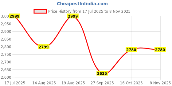 myntra.com AMERICAN EAGLE OUTFITTERS Women Jeans american eagle outfitters Price History Graph from 17 Jul 2025 to 3 Nov 2025