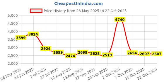 myntra.com AMERICAN EAGLE OUTFITTERS Women Jeans american eagle outfitters Price History Graph from 26 May 2025 to 22 Oct 2025