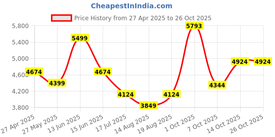 myntra.com AMERICAN EAGLE OUTFITTERS Women Jeans american eagle outfitters Price History Graph from 27 Apr 2025 to 25 Oct 2025