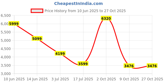 myntra.com AMERICAN EAGLE OUTFITTERS Women Joggers Trousers american eagle outfitters Price History Graph from 10 Jun 2025 to 27 Oct 2025