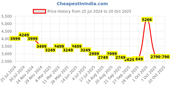 myntra.com AMERICAN EAGLE OUTFITTERS Women Light Fade Stretchable Clean Look Jeans american eagle outfitters Price History Graph from 25 Jul 2024 to 20 Oct 2025