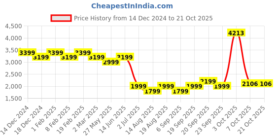 myntra.com AMERICAN EAGLE OUTFITTERS Women Low Distress Light Fade Jeans american eagle outfitters Price History Graph from 14 Dec 2024 to 21 Oct 2025