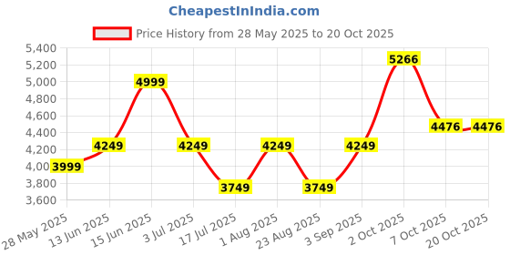 myntra.com AMERICAN EAGLE OUTFITTERS Women Low Distress Light Fade Jeans american eagle outfitters Price History Graph from 28 May 2025 to 20 Oct 2025