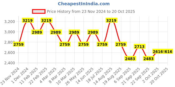 myntra.com AMERICAN EAGLE OUTFITTERS Women Low Rise Light Fade Bootcut Stretchable Jeans american eagle outfitters Price History Graph from 23 Nov 2024 to 20 Oct 2025