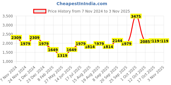 myntra.com AMERICAN EAGLE OUTFITTERS Women Low solid cotton Distress Jeans american eagle outfitters Price History Graph from 7 Nov 2024 to 2 Nov 2025