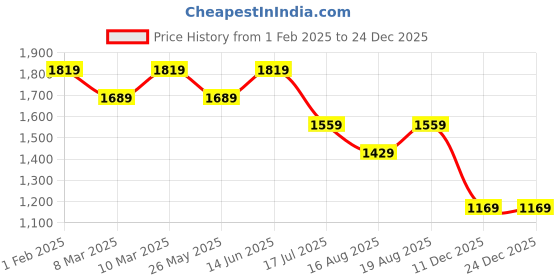 myntra.com AMERICAN EAGLE OUTFITTERS Women Mid-Rise Above Knee Washed Denim Shorts american eagle outfitters Price History Graph from 1 Feb 2025 to 24 Dec 2025