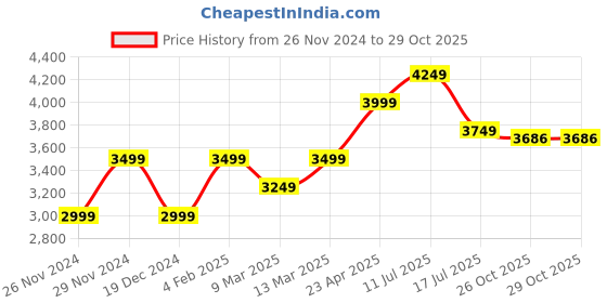 myntra.com AMERICAN EAGLE OUTFITTERS Women Mid-Rise Cargos Trousers american eagle outfitters Price History Graph from 26 Nov 2024 to 28 Oct 2025