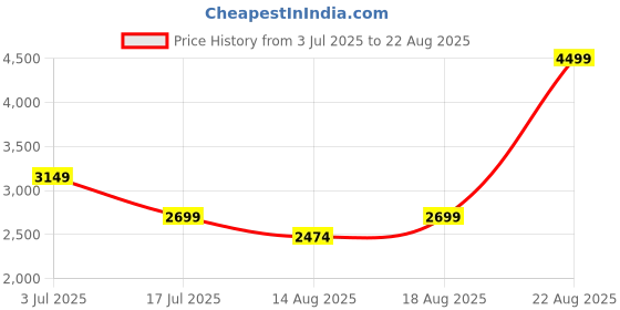 myntra.com AMERICAN EAGLE OUTFITTERS Women Mid-Rise Cotton Jeans american eagle outfitters Price History Graph from 3 Jul 2025 to 22 Aug 2025