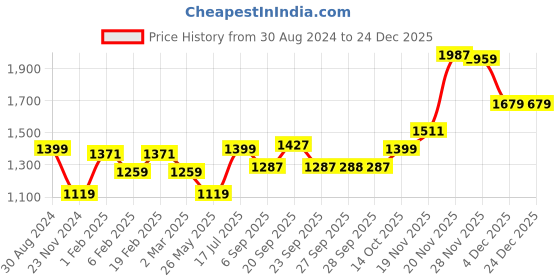 myntra.com AMERICAN EAGLE OUTFITTERS Women Mid-Rise Denim Shorts american eagle outfitters Price History Graph from 30 Aug 2024 to 24 Dec 2025