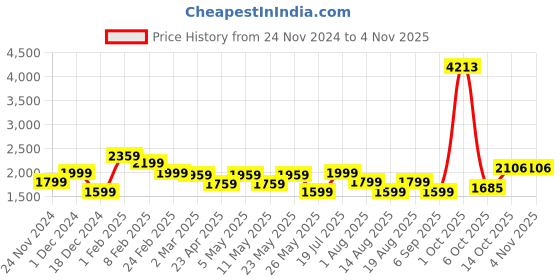 myntra.com AMERICAN EAGLE OUTFITTERS Women Mid-Rise Light Fade Skinny Fit Jeans american eagle outfitters Price History Graph from 24 Nov 2024 to 3 Nov 2025