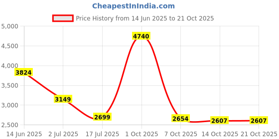 myntra.com AMERICAN EAGLE OUTFITTERS Women Mid-Rise Low Distress Light Fade Jeans american eagle outfitters Price History Graph from 14 Jun 2025 to 20 Oct 2025
