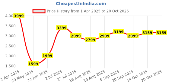 myntra.com AMERICAN EAGLE OUTFITTERS Women Mid-Rise Regular Fit Parallel Trousers american eagle outfitters Price History Graph from 1 Apr 2025 to 20 Oct 2025