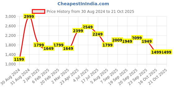 myntra.com AMERICAN EAGLE OUTFITTERS Women Mid-Rise Wide-Leg Parallel Trousers american eagle outfitters Price History Graph from 30 Aug 2024 to 21 Oct 2025