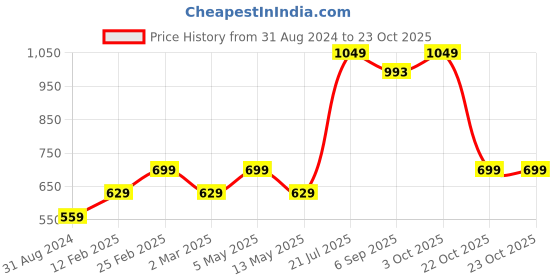 myntra.com AMERICAN EAGLE OUTFITTERS Women Orange Solid Cotton T-shirt american eagle outfitters Price History Graph from 31 Aug 2024 to 22 Oct 2025
