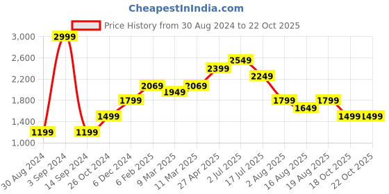 myntra.com AMERICAN EAGLE OUTFITTERS Women Parallel Trousers american eagle outfitters Price History Graph from 30 Aug 2024 to 21 Oct 2025