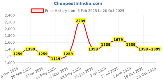 myntra.com AMERICAN EAGLE OUTFITTERS Women Peach Typography Printed T-shirt american eagle outfitters Price History Graph from 6 Feb 2025 to 20 Oct 2025