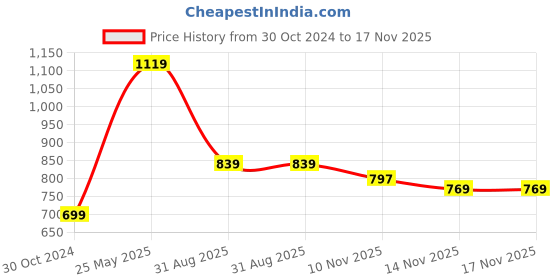 myntra.com AMERICAN EAGLE OUTFITTERS Women Pink Typography Printed Applique T-shirt american eagle outfitters Price History Graph from 30 Oct 2024 to 17 Nov 2025