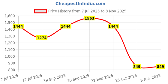 myntra.com AMERICAN EAGLE OUTFITTERS Women Pink Typography Printed T-shirt american eagle outfitters Price History Graph from 7 Jul 2025 to 3 Nov 2025