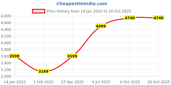 myntra.com AMERICAN EAGLE OUTFITTERS Women Printed Pullover american eagle outfitters Price History Graph from 14 Jan 2025 to 19 Oct 2025
