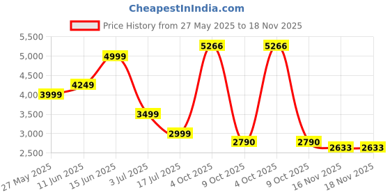 myntra.com AMERICAN EAGLE OUTFITTERS Women Printed Trousers american eagle outfitters Price History Graph from 27 May 2025 to 17 Nov 2025
