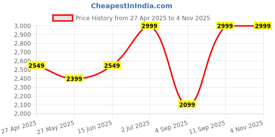 myntra.com AMERICAN EAGLE OUTFITTERS Women Pullover american eagle outfitters Price History Graph from 27 Apr 2025 to 4 Nov 2025