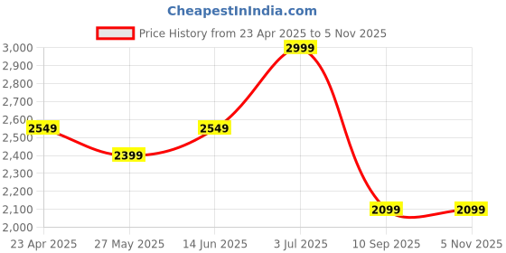 myntra.com AMERICAN EAGLE OUTFITTERS Women Pullover american eagle outfitters Price History Graph from 23 Apr 2025 to 4 Nov 2025