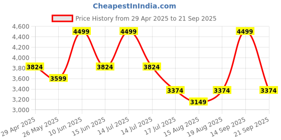 myntra.com AMERICAN EAGLE OUTFITTERS Women Regular Fit Demin Shorts american eagle outfitters Price History Graph from 29 Apr 2025 to 21 Sep 2025
