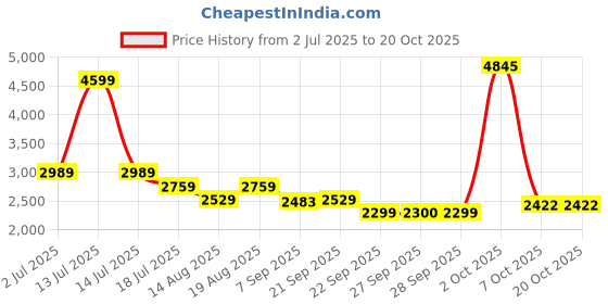 myntra.com AMERICAN EAGLE OUTFITTERS Women Regular Fit Mid-Rise Bootcut Trouser american eagle outfitters Price History Graph from 2 Jul 2025 to 20 Oct 2025