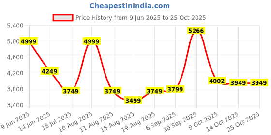 myntra.com AMERICAN EAGLE OUTFITTERS Women Regular Fit Mid-Rise Highly Distressed Light Fade Jeans american eagle outfitters Price History Graph from 9 Jun 2025 to 24 Oct 2025