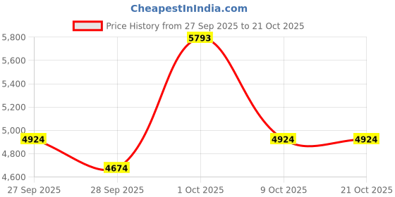 myntra.com AMERICAN EAGLE OUTFITTERS Women Regular Fit Mid-Rise Low Distress Heavy Fade Jeans american eagle outfitters Price History Graph from 27 Sep 2025 to 20 Oct 2025