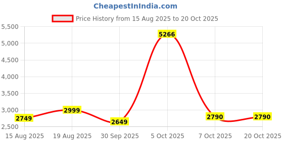 myntra.com AMERICAN EAGLE OUTFITTERS Women Relaxed Fit Low Distress Heavy Fade Jeans american eagle outfitters Price History Graph from 15 Aug 2025 to 20 Oct 2025
