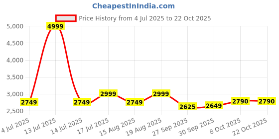 myntra.com AMERICAN EAGLE OUTFITTERS Women Relexed Fit Mid-Rise Light Fade Jeans american eagle outfitters Price History Graph from 4 Jul 2025 to 21 Oct 2025