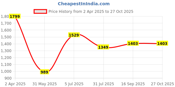 myntra.com AMERICAN EAGLE OUTFITTERS Women Ribbed Slim Fit T-shirt american eagle outfitters Price History Graph from 2 Apr 2025 to 27 Oct 2025