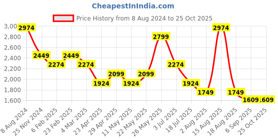 myntra.com AMERICAN EAGLE OUTFITTERS Women Shorts american eagle outfitters Price History Graph from 8 Aug 2024 to 25 Oct 2025
