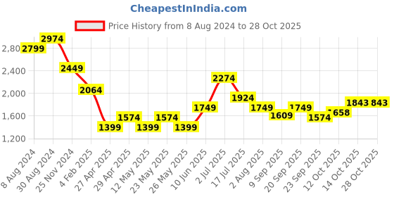 myntra.com AMERICAN EAGLE OUTFITTERS Women Shorts american eagle outfitters Price History Graph from 8 Aug 2024 to 28 Oct 2025