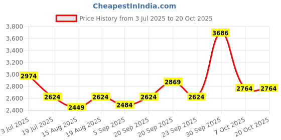 myntra.com AMERICAN EAGLE OUTFITTERS Women Skinny Fit High-Rise Light Fade Jeans american eagle outfitters Price History Graph from 3 Jul 2025 to 20 Oct 2025