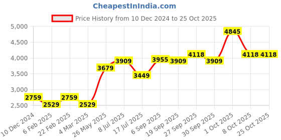 myntra.com AMERICAN EAGLE OUTFITTERS Women Skinny Fit Light Fade Jeans american eagle outfitters Price History Graph from 10 Dec 2024 to 25 Oct 2025
