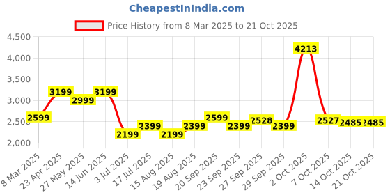 myntra.com AMERICAN EAGLE OUTFITTERS Women Slash Knee Heavy Fade Jeans american eagle outfitters Price History Graph from 8 Mar 2025 to 21 Oct 2025