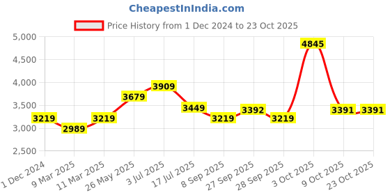 myntra.com AMERICAN EAGLE OUTFITTERS Women Slim Fit Cotton Trousers american eagle outfitters Price History Graph from 1 Dec 2024 to 23 Oct 2025