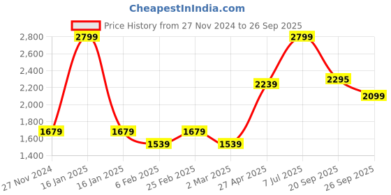myntra.com AMERICAN EAGLE OUTFITTERS Women Slim Fit Denim Shorts american eagle outfitters Price History Graph from 27 Nov 2024 to 26 Sep 2025