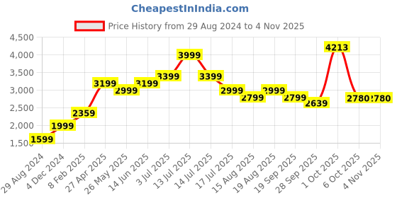 myntra.com AMERICAN EAGLE OUTFITTERS Women Slim Fit High-Rise Jeans american eagle outfitters Price History Graph from 29 Aug 2024 to 3 Nov 2025