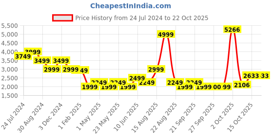myntra.com AMERICAN EAGLE OUTFITTERS Women Slim Fit High-Rise Light Fade Stretchable Jeans american eagle outfitters Price History Graph from 24 Jul 2024 to 21 Oct 2025