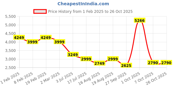 myntra.com AMERICAN EAGLE OUTFITTERS Women Slim Fit High-Rise Slash Knee Jeans american eagle outfitters Price History Graph from 1 Feb 2025 to 26 Oct 2025